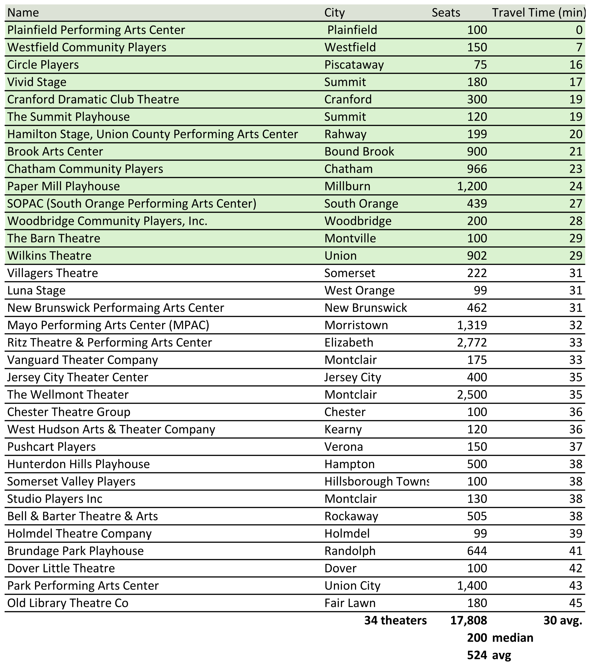 Community Theaters chart